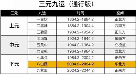 一运属什么|180年一轮回的新纪元即将到来，深度解析三元九运之九紫离火运